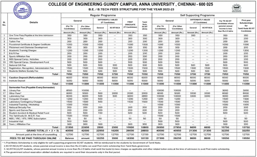 Anna University Courses And Fee Structure For NRI Students (UAE, USA & Gulf Countries)